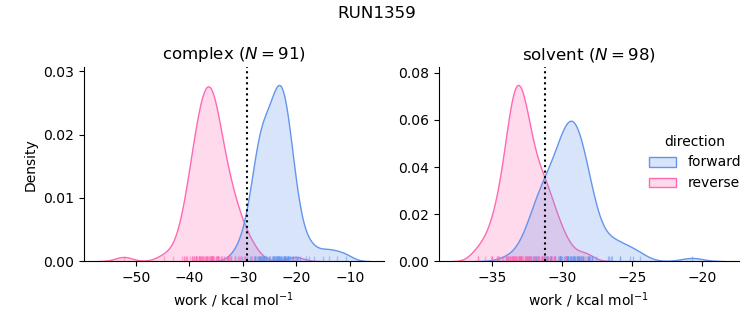 work distributions