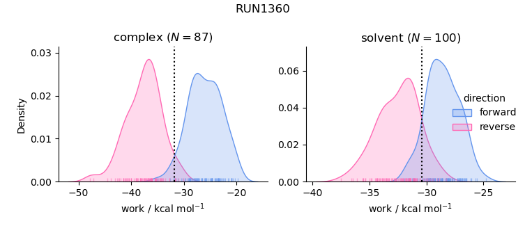 work distributions