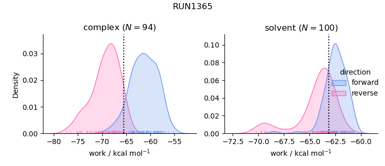 work distributions