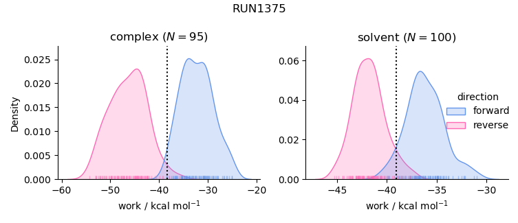 work distributions