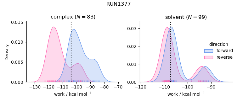 work distributions