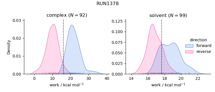 work distributions