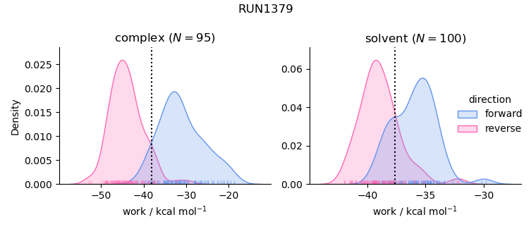 work distributions