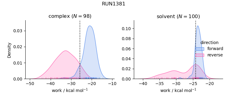 work distributions
