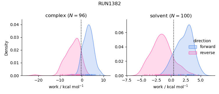 work distributions