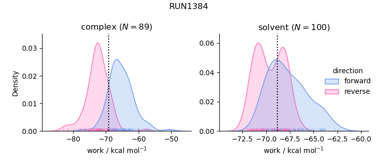 work distributions