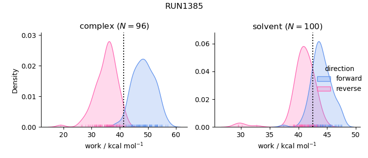 work distributions