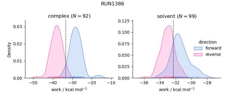 work distributions