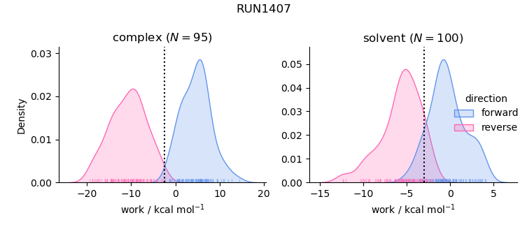 work distributions