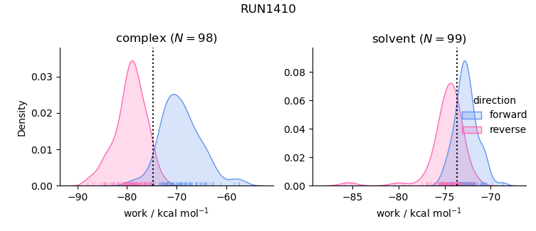 work distributions