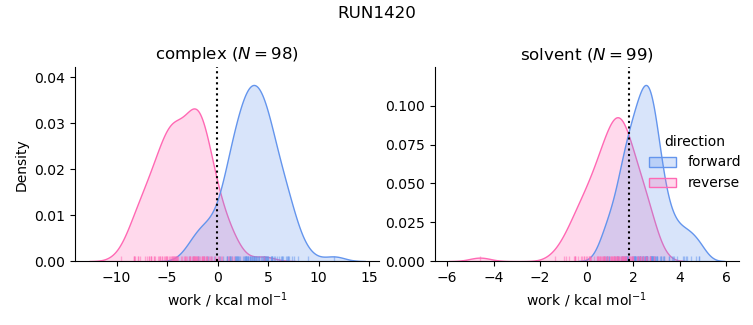 work distributions