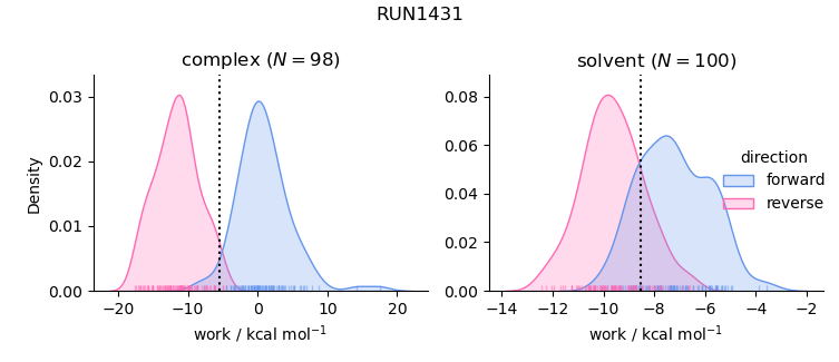work distributions