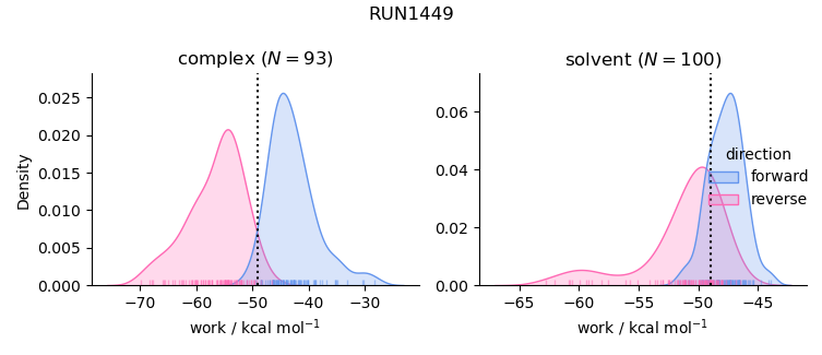 work distributions