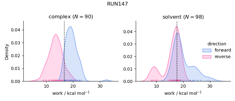 work distributions