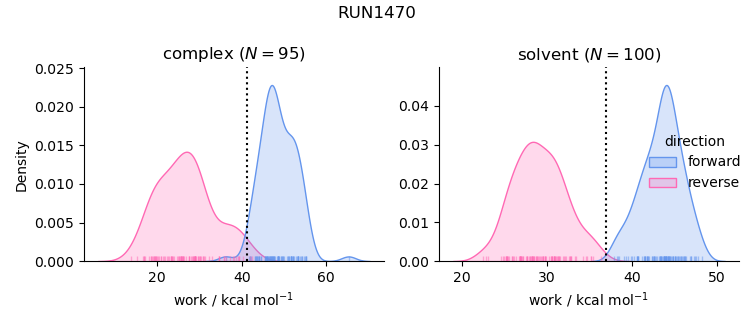 work distributions
