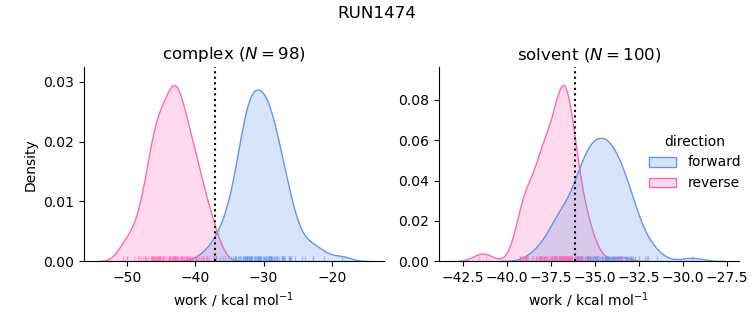 work distributions