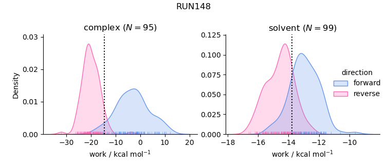 work distributions