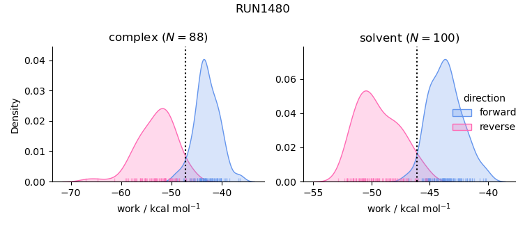work distributions