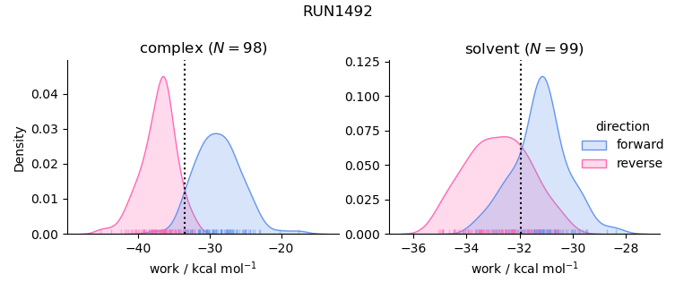 work distributions
