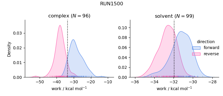 work distributions