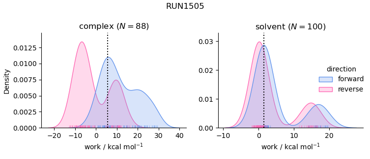 work distributions