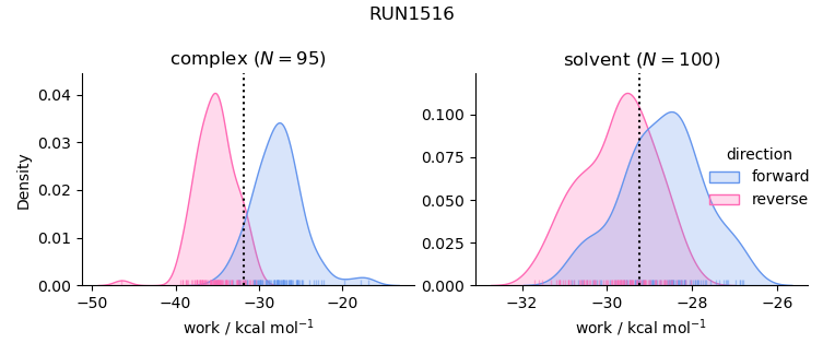 work distributions