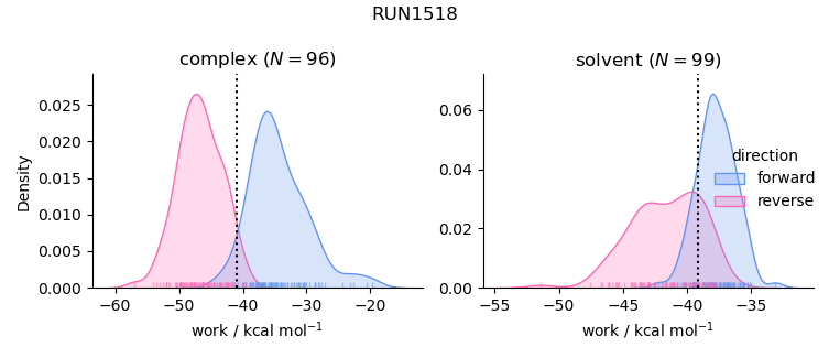 work distributions