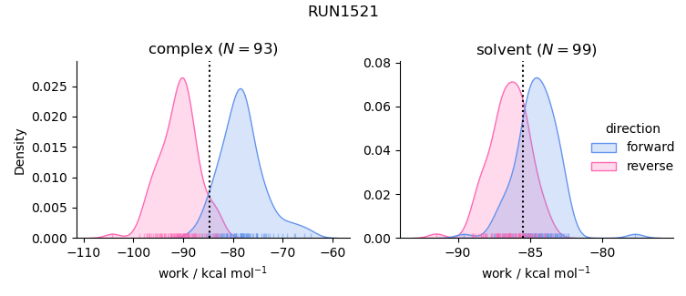 work distributions