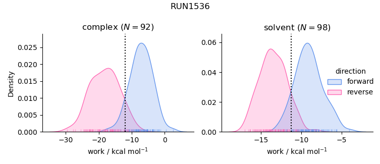 work distributions