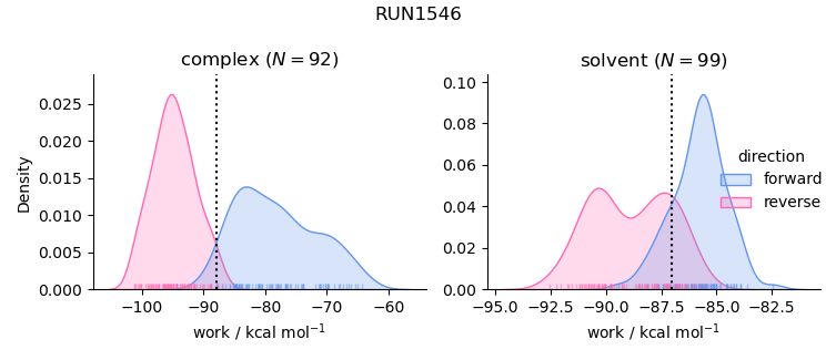 work distributions