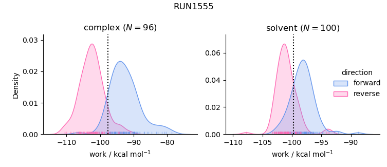 work distributions