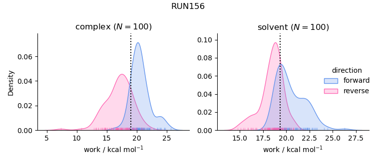 work distributions