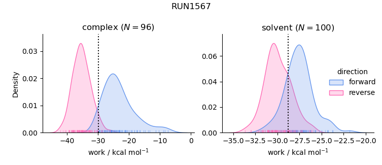 work distributions