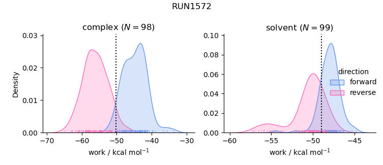 work distributions
