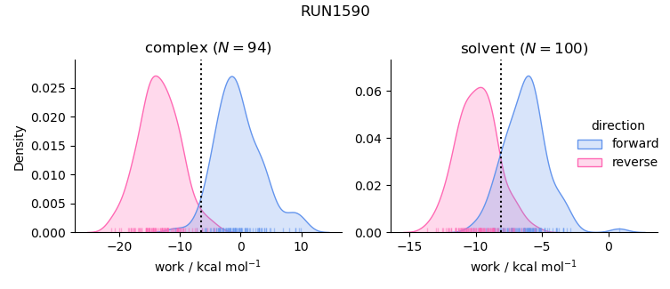 work distributions