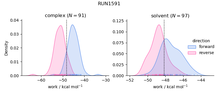 work distributions