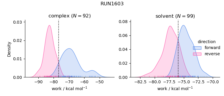 work distributions