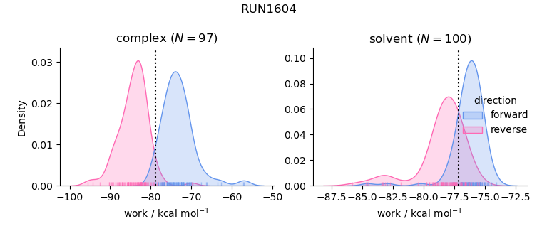work distributions