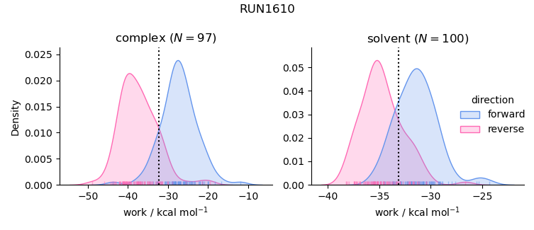 work distributions