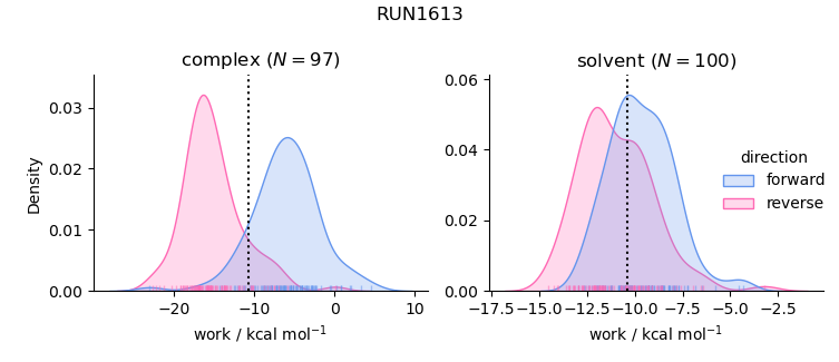 work distributions