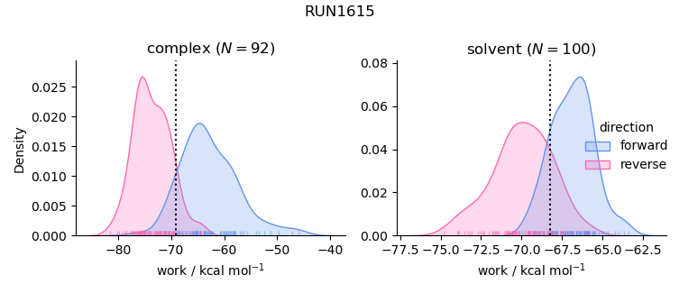 work distributions