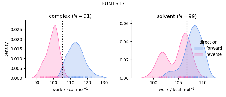 work distributions