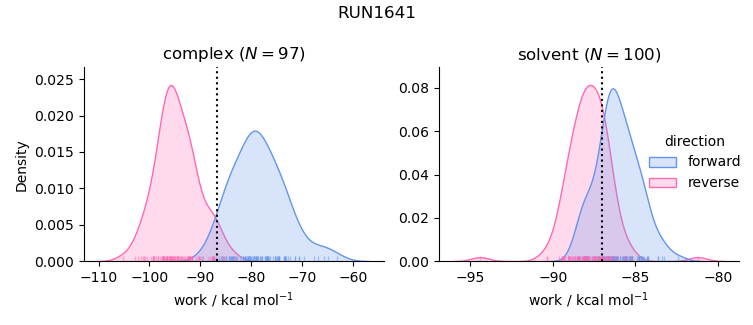 work distributions