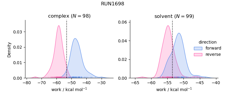 work distributions