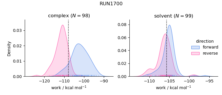 work distributions
