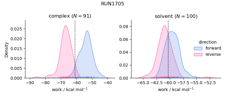 work distributions