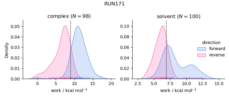 work distributions
