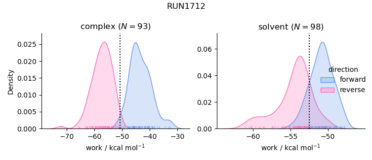 work distributions