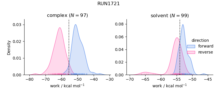 work distributions