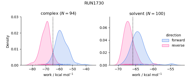 work distributions